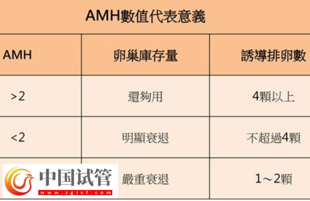 試管取卵泡數量的多少跟患者的amh值有關系嗎？(圖1)