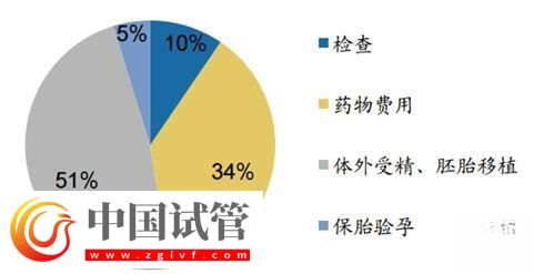 國內(nèi)試管嬰兒的費(fèi)用不高，一般是在3-5萬元之間嗎？(圖1)